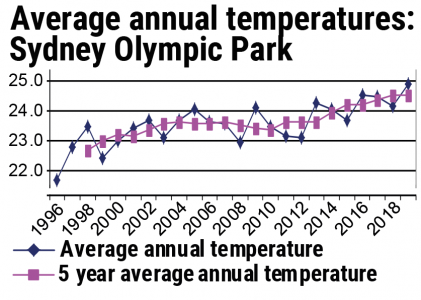Temperatures rising in Sydney Olympic Park